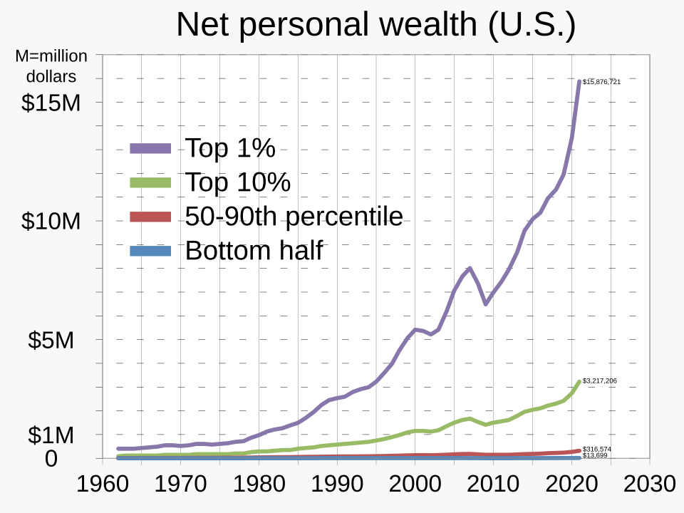Wealth Inequality